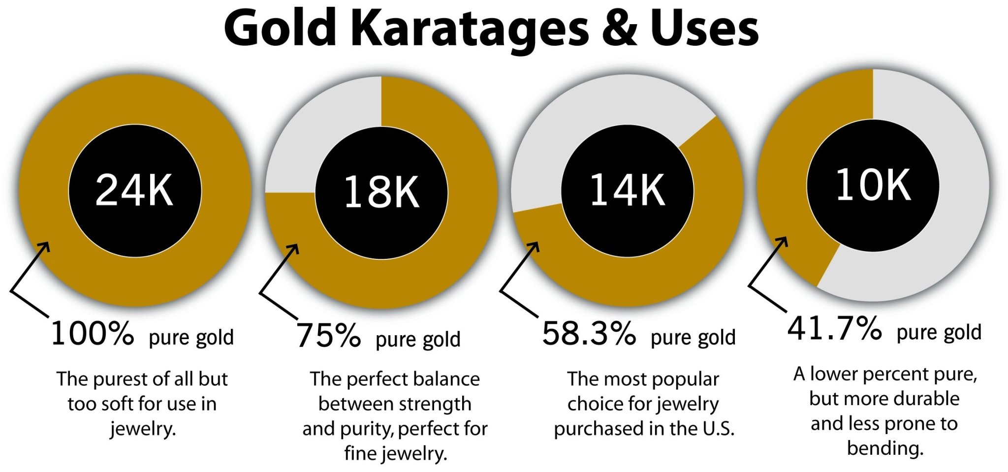 Which Gold is Best for You? 10k, 14k, 18k, and 24k Gold Karat Compared